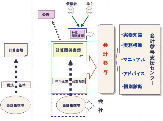 会計参与制度